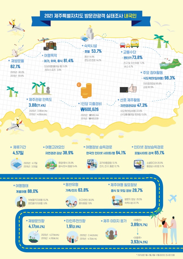 Findings of 2021 Survey on Tourist Visitors to Jeju Special Self-governing Province Announced